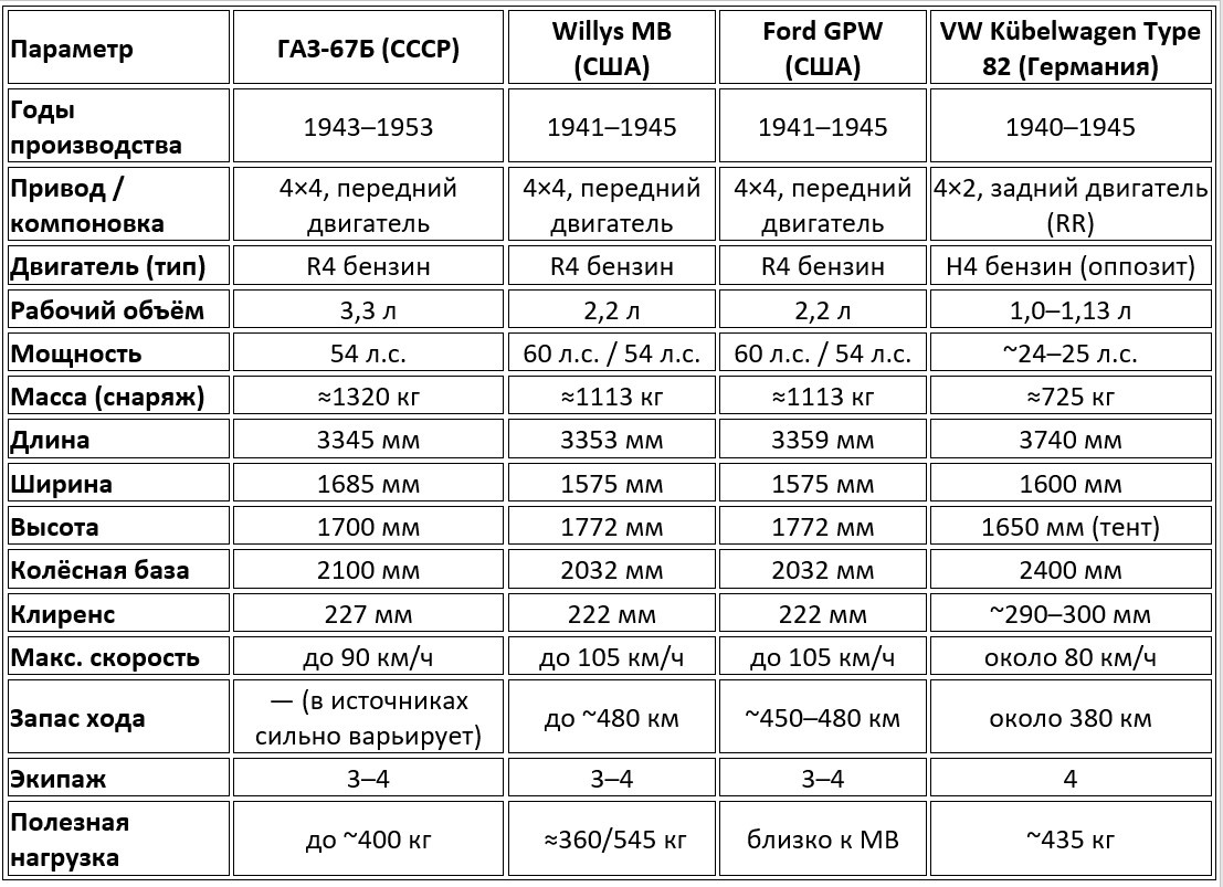 Сравнение лёгких армейских вездеходов: ГАЗ-67Б vs Willys MB / Ford GPW / Kübelwagen Type 82