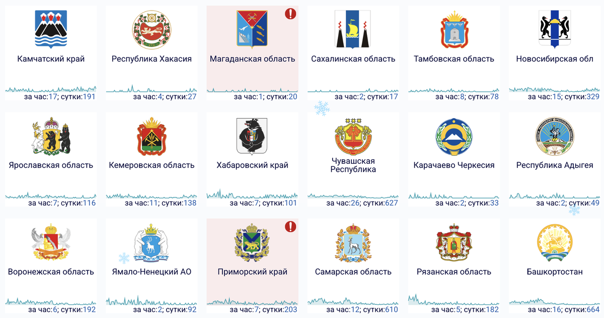    Сбои за сутки