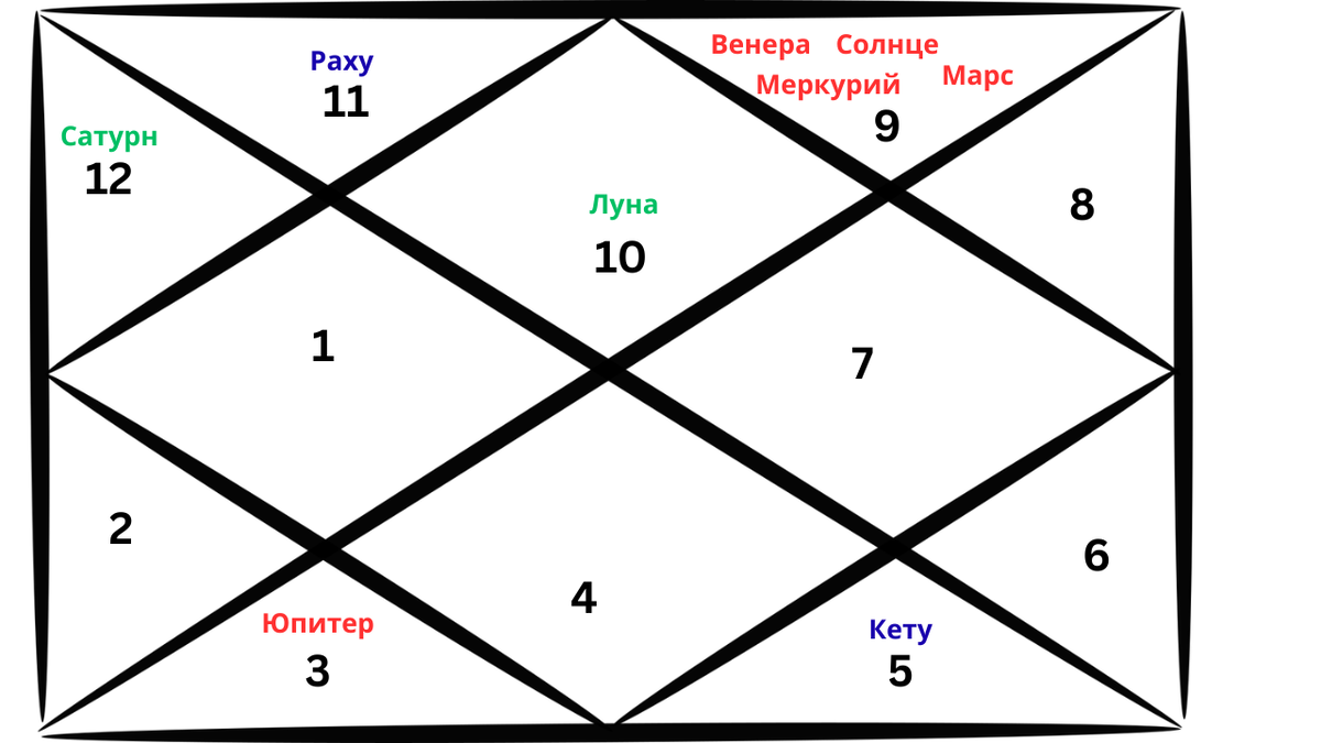 Репрезентативная карта ведической астрологии, отображающая расположение планет в созвездии Козерога в январе 2026 года