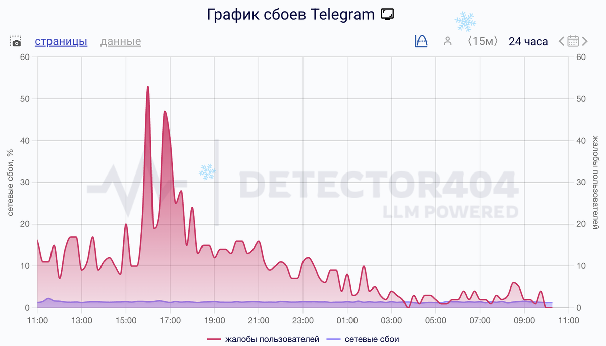    Сбои за сутки
