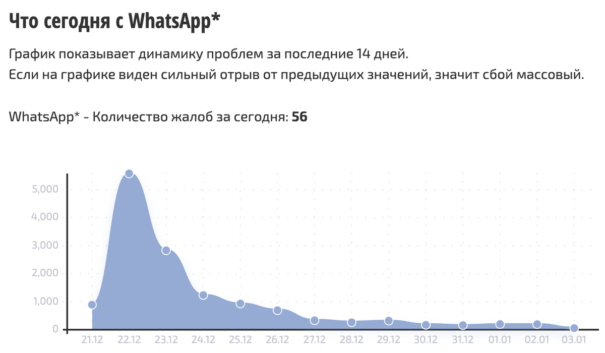    Сбои за последнее время