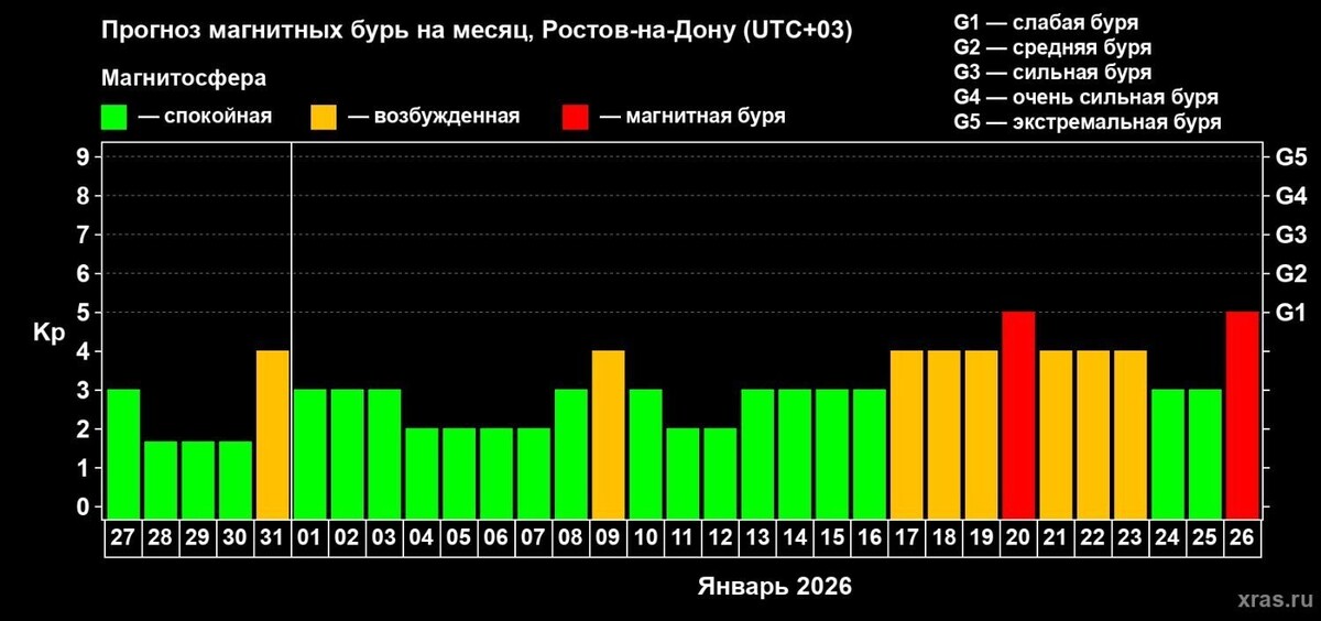    Судя по информации на сайте Лаборатории, первую неделю января и 8 числа геомагнитная обстановка будет спокойной   Лаборатория солнечной астрономии ИКИ и ИСЗФ РАН / Сайт Лаборатории солнечной астрономии ИКИ и ИСЗФ РАН