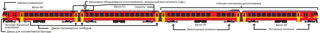 Компоновка электропоезда серии 32, источник Википедия