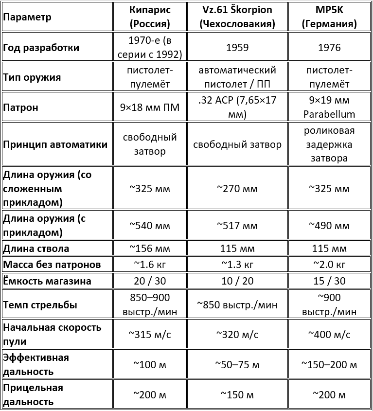 Техническое сравнение компактных пистолетов-пулемётов: «Кипарис», Vz.61 и MP5K