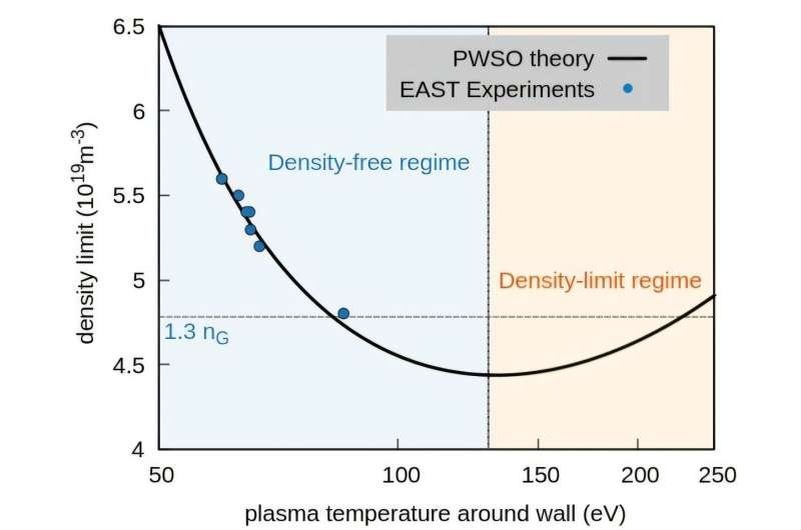    Схематическое сравнение результатов эксперимента EAST с предсказаниями теории самоорганизации плазмы и стенок. Автор: Ян Нин