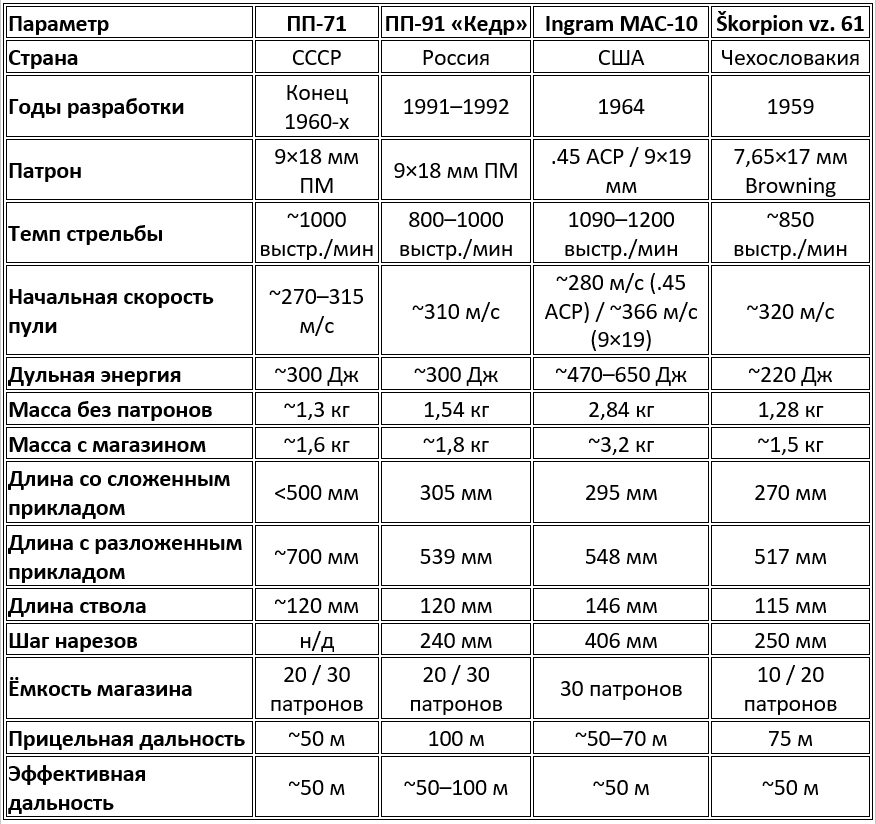 Тактико-технические характеристики компактных пистолетов-пулемётов скрытого ношения