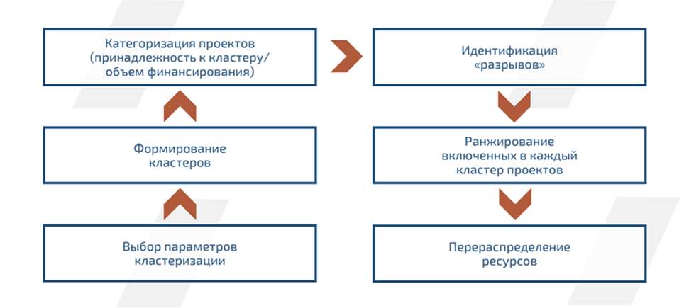 Формирование стратегических кластеров