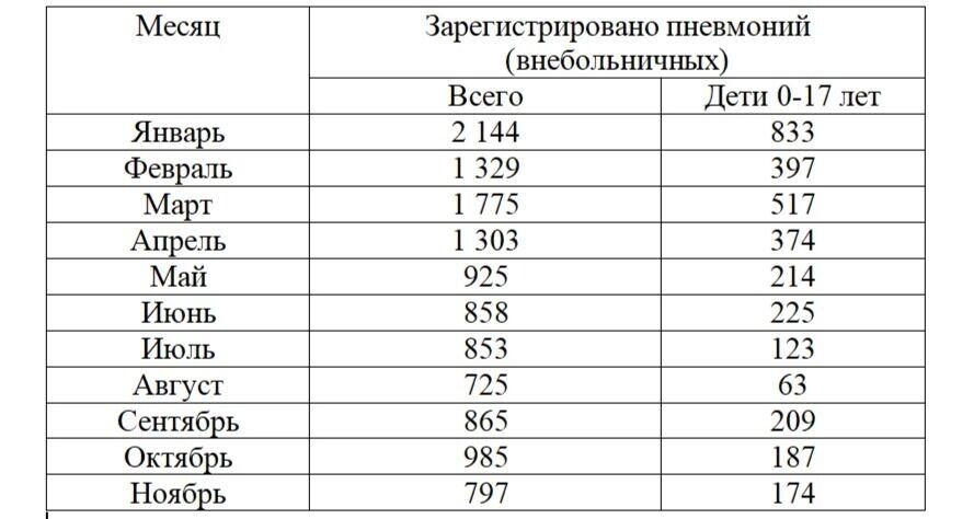    Статистика зарегистрированных пневмоний с января по ноябрь 2025 года среди детей и взрослых   1MI