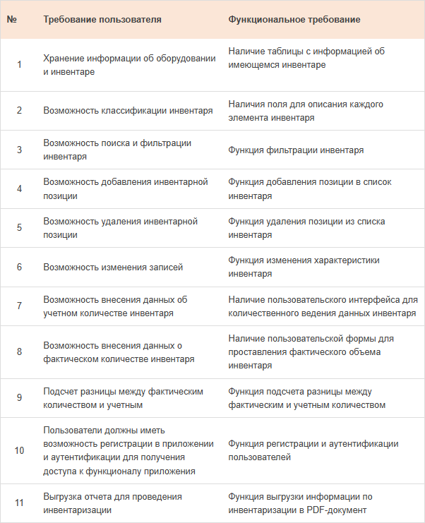 Табл. 1. Требования к программному обеспечению