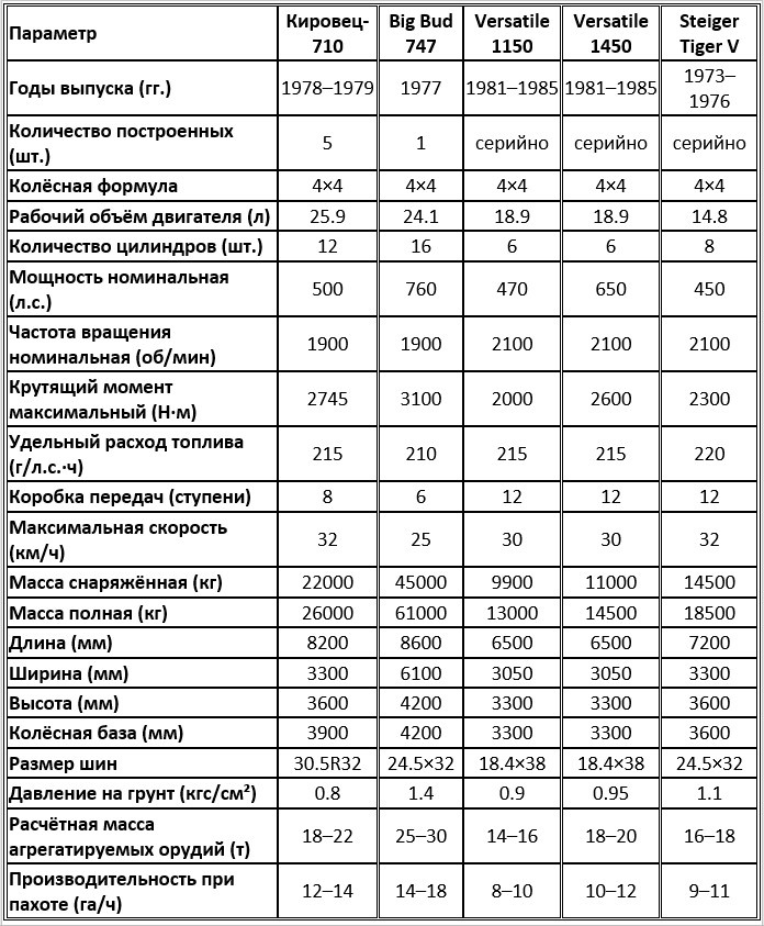 Количественное сравнение сверхмощных колесных тракторов