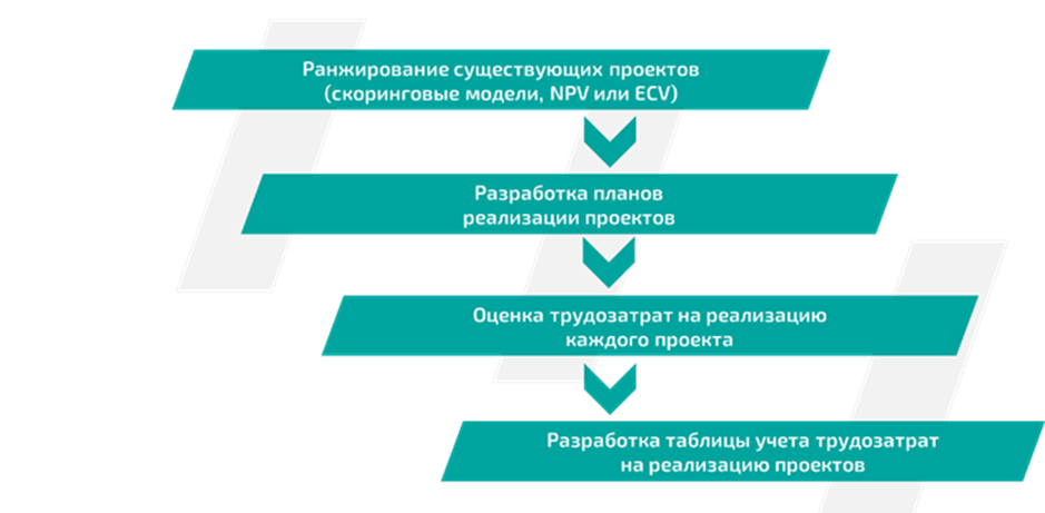 Выбор приоритетных проектов с учетом имеющихся трудовых ресурсов
