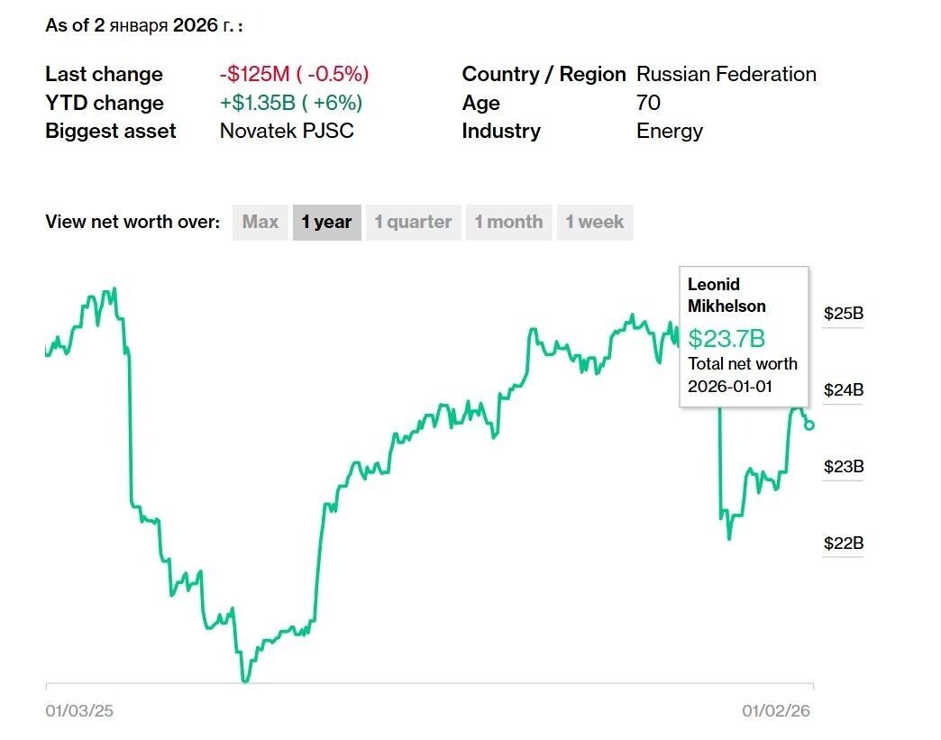   скриншот / Bloomberg Billionaires Index