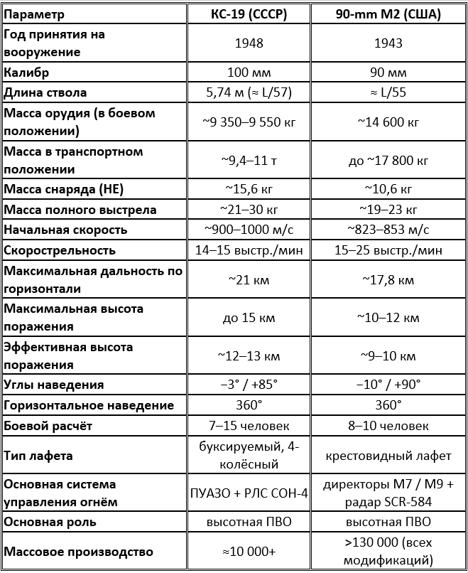 Техническое сравнение тяжёлых зенитных систем ПВО: КС-19 (СССР) и 90-мм M2 (США)