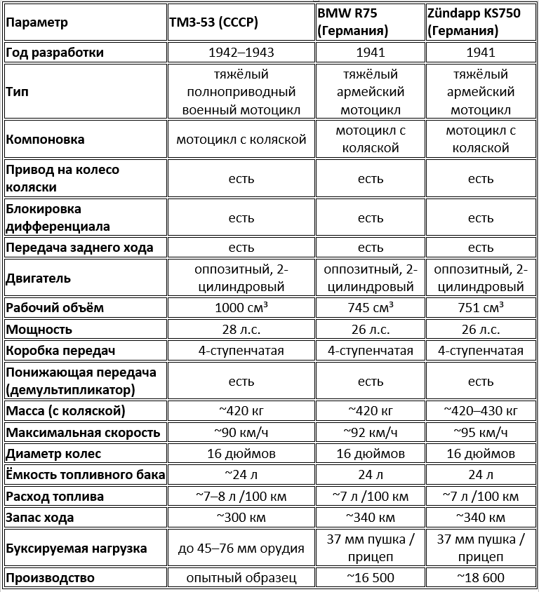 Сравнительные тактико-технические характеристики ТМЗ-53, BMW R75 и Zündapp KS750