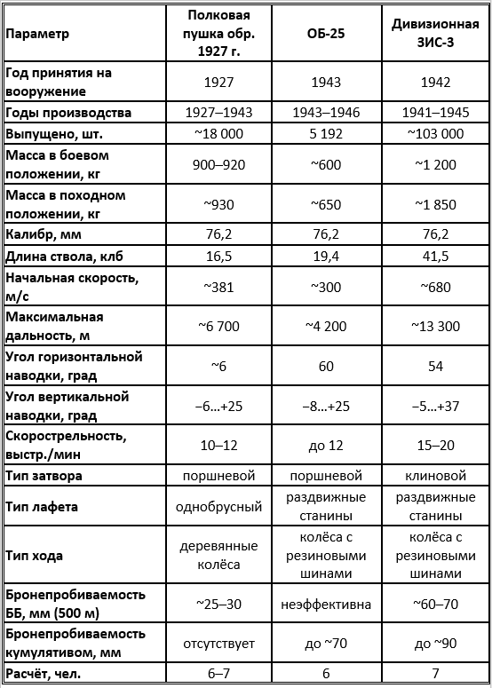 Сравнительные тактико-технические характеристики советских орудий калибра 76 мм