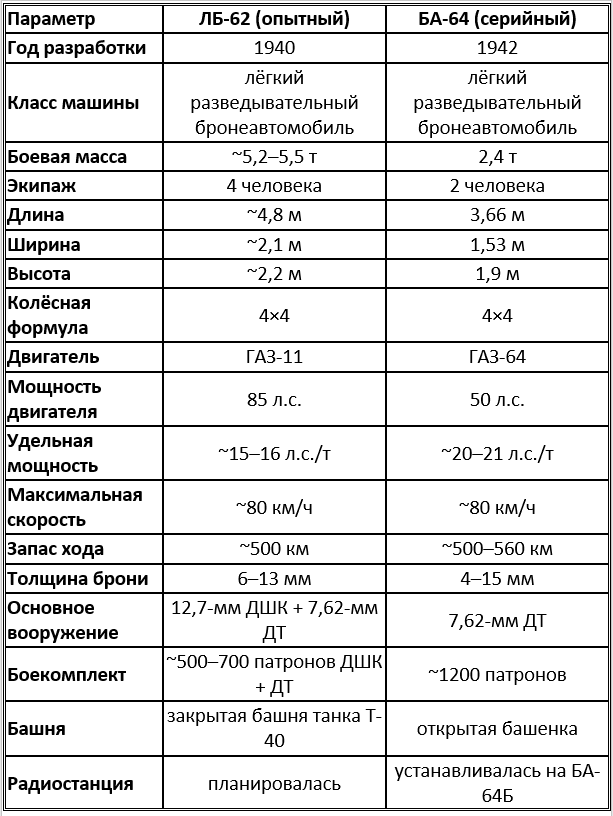 Сравнительные тактико-технические характеристики ЛБ-62 и БА-64