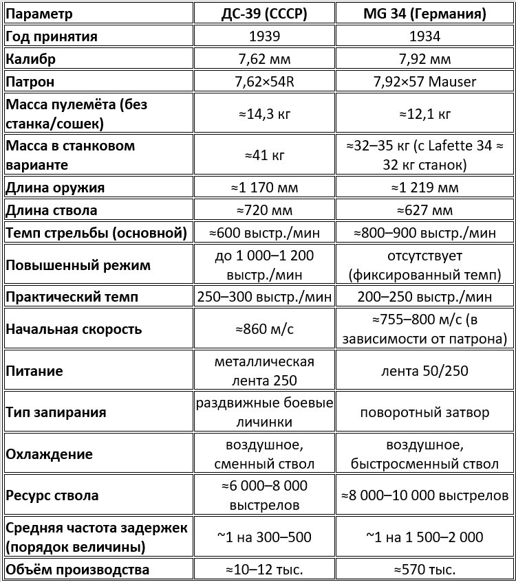 Сравнительные тактико-технические характеристики ДС-39 и MG 34