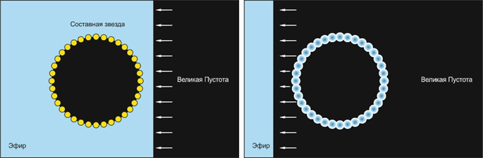 Процесс смерти и рождения Вселенной. Движение Великой Пустоты через составную звезду при разряженном эфире. Нейтронное вещество звезды полностью превращается в эфир.