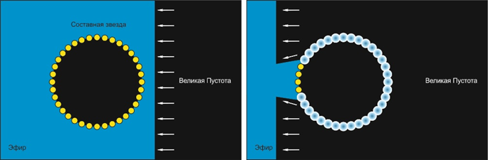 Движение Великой Пустоты через составную звезду при плотном эфире. Часть нейтронного вещества звезды остается существовать в новой молодой Вселенной.