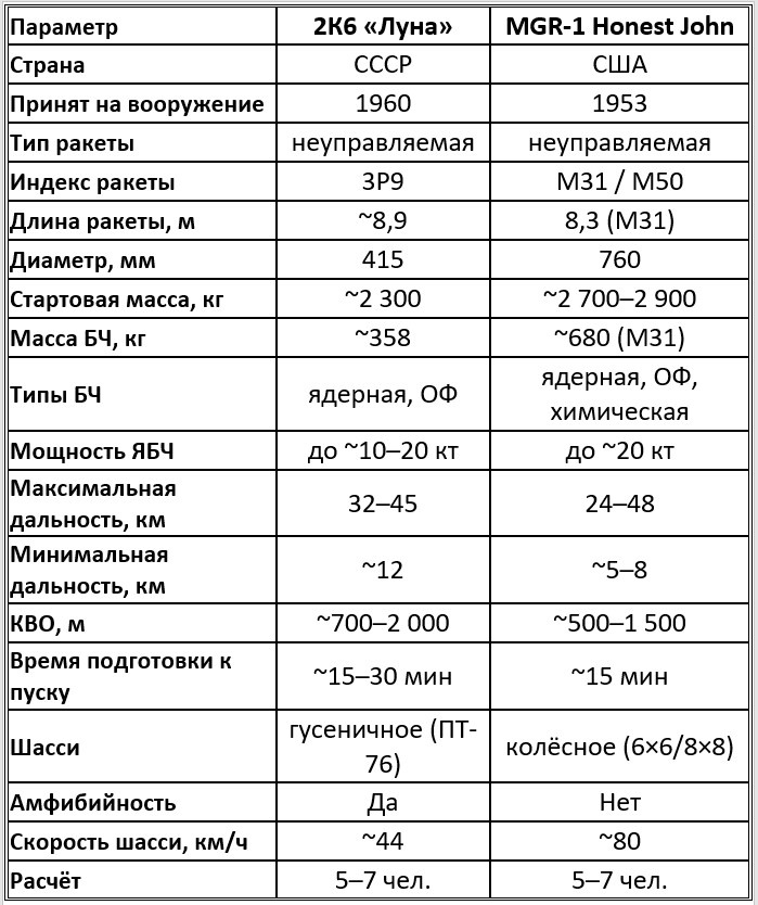 Количественное сопоставление советской и американской тактических ракет 1950-х гг