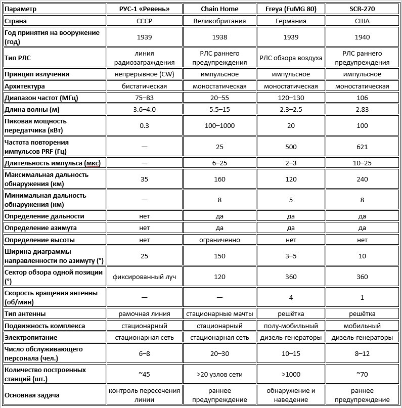 Сопоставление первых радиолокационных систем ПВО СССР, Великобритании, Германии и США