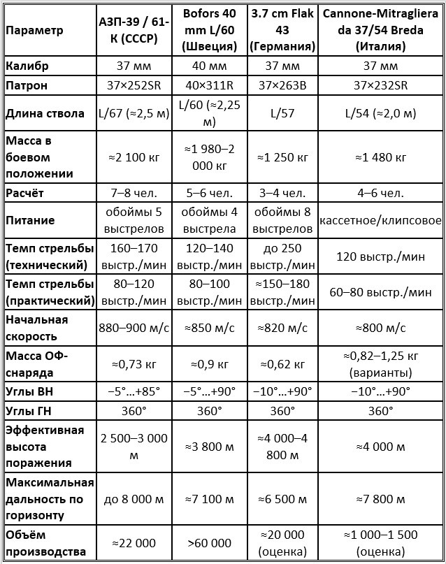 Сравнительные тактико-технические характеристики 37–40-мм автоматических зенитных орудий периода Второй мировой войны