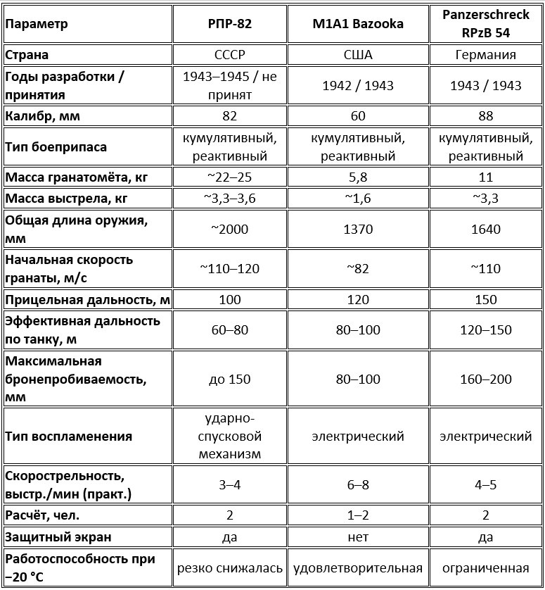 Сравнительные количественные характеристики реактивных противотанковых гранатомётов периода Второй мировой войны