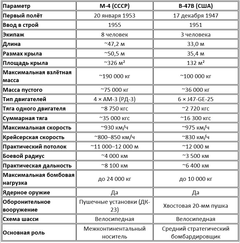 Сравнение стратегических реактивных бомбардировщиков ранней холодной войны