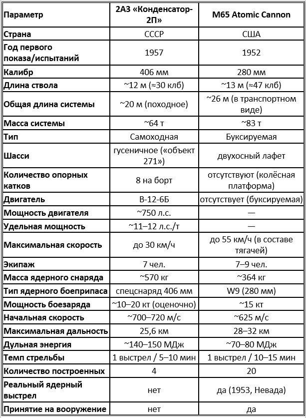 Сравнительные тактико-технические характеристики 2А3 «Конденсатор-2П» и M65 Atomic Cannon