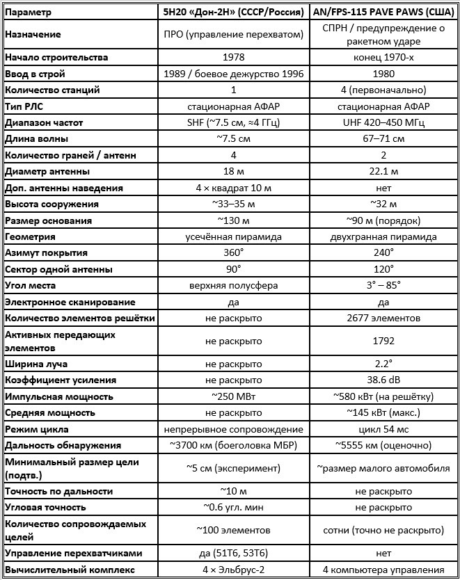 Сравнительные количественные характеристики РЛС Дон-2Н и AN/FPS-115 PAVE PAWS