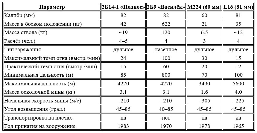 Сравнительные количественные характеристики 2Б14-1, 2Б9, M224 и L16