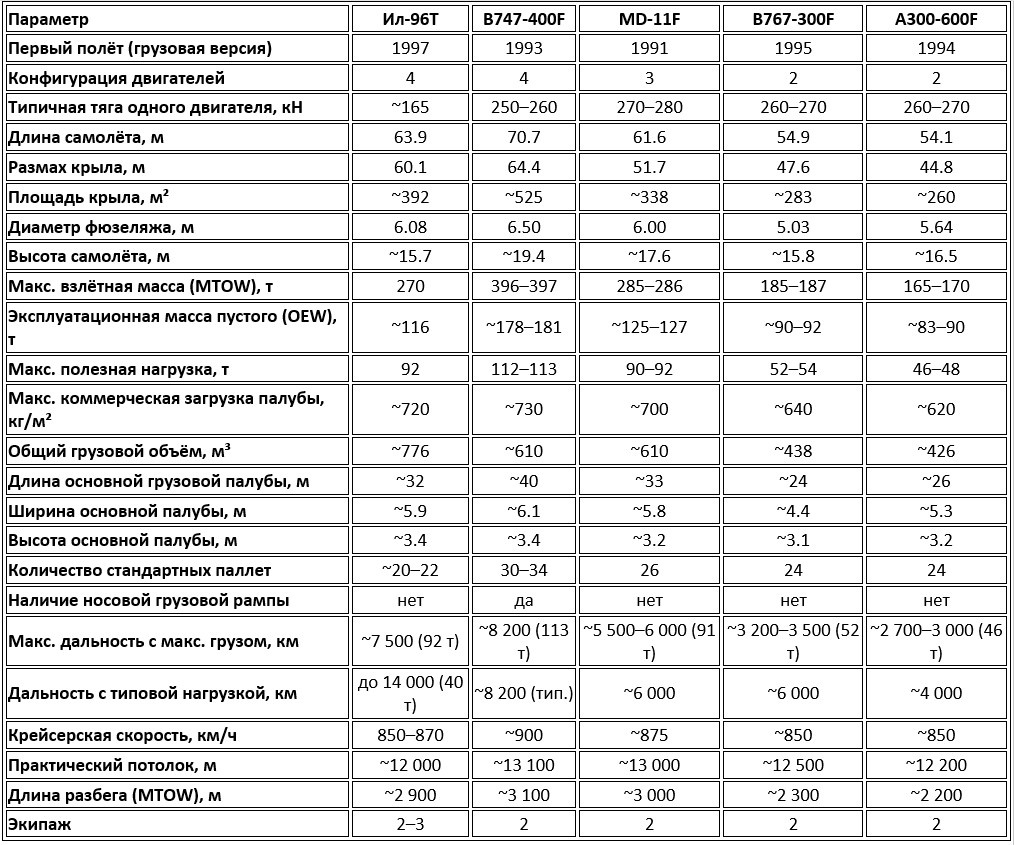 Сравнение дальнемагистральных грузовых самолётов (1990-е)