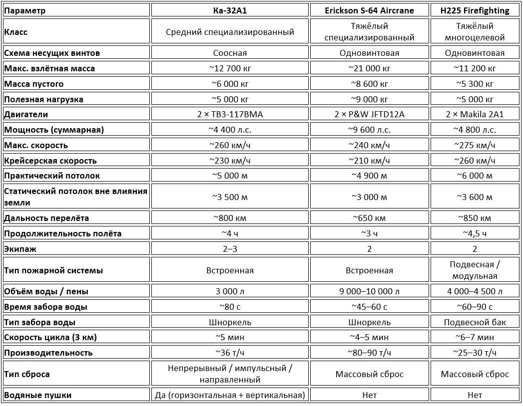 Сравнительные тактико-технические характеристики пожарных вертолётов