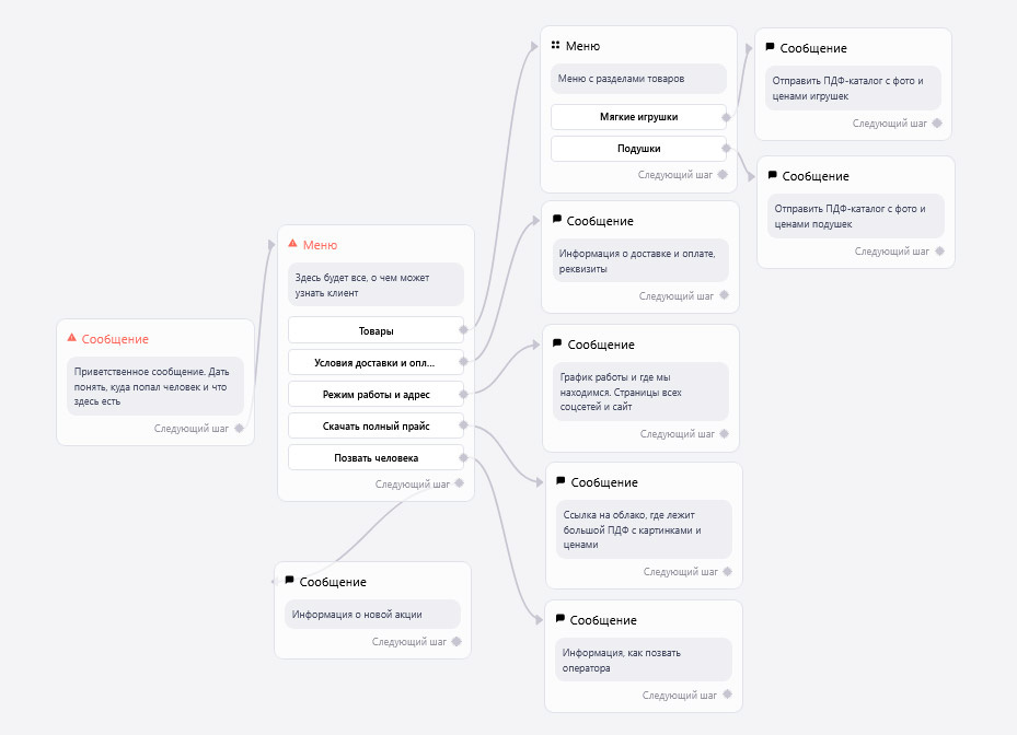 Примерная схема чат-бота