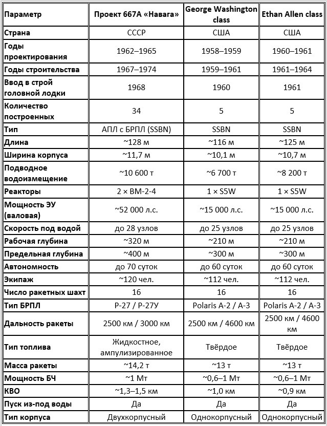 Сравнительные тактико-технические характеристики РПКСН первого поколения
