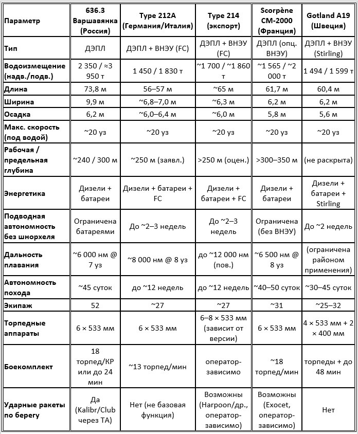 Количественное сравнение современных дизель-электрических подводных лодок