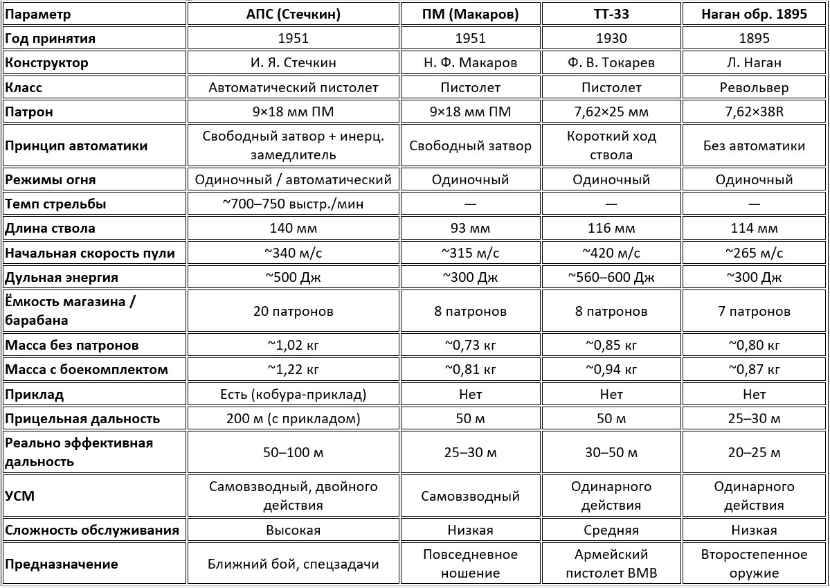 Советские пистолеты конца 1940-х — начала 1950-х гг.: сравнительная таблица
