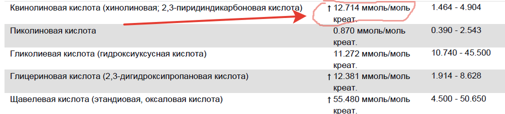 Пример анализа на оргкислоты с сильно повышенной квинолиновой кислотой у ребенка с аутизмом