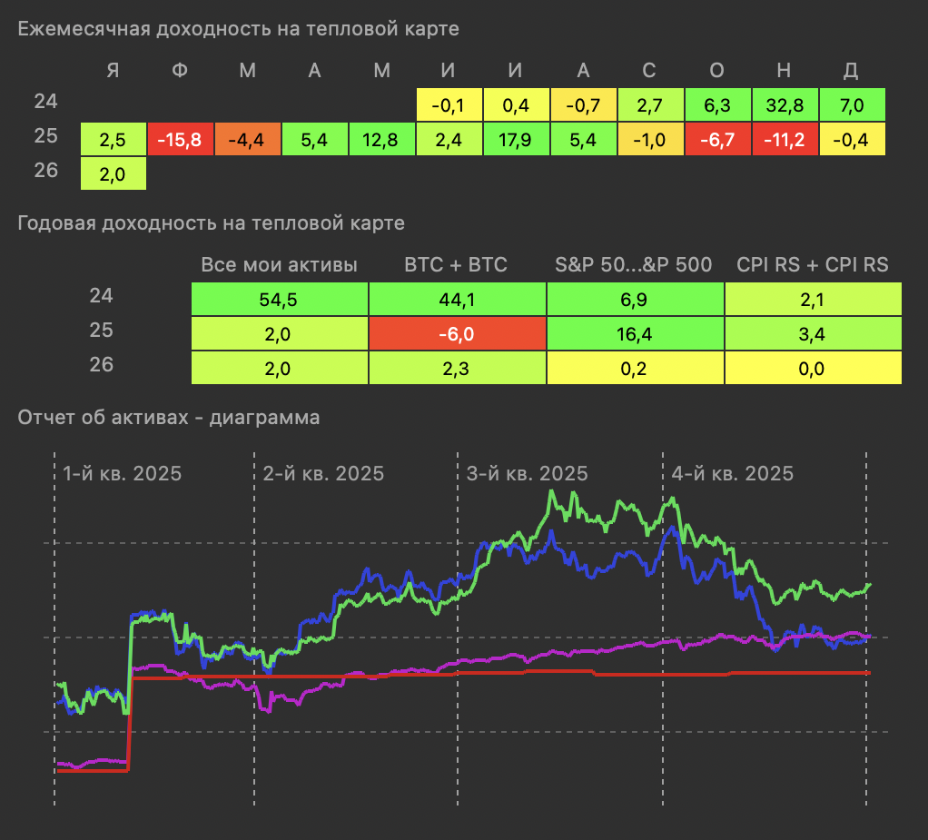 Стоимость портфеля - зелёный график
