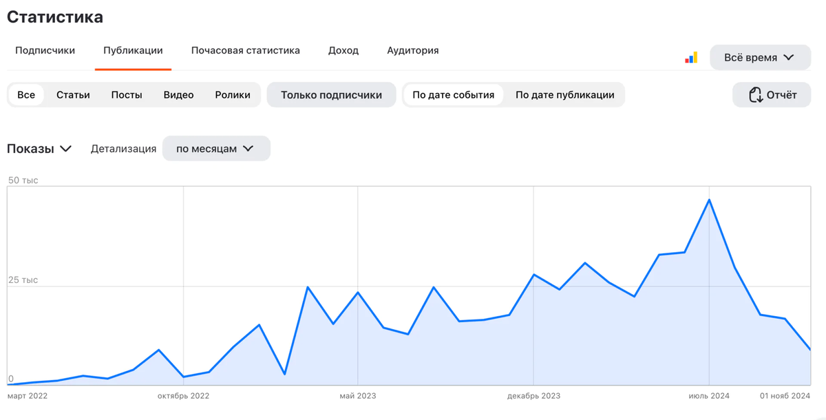 Статистика продвижения канала на Яндекс Дзен