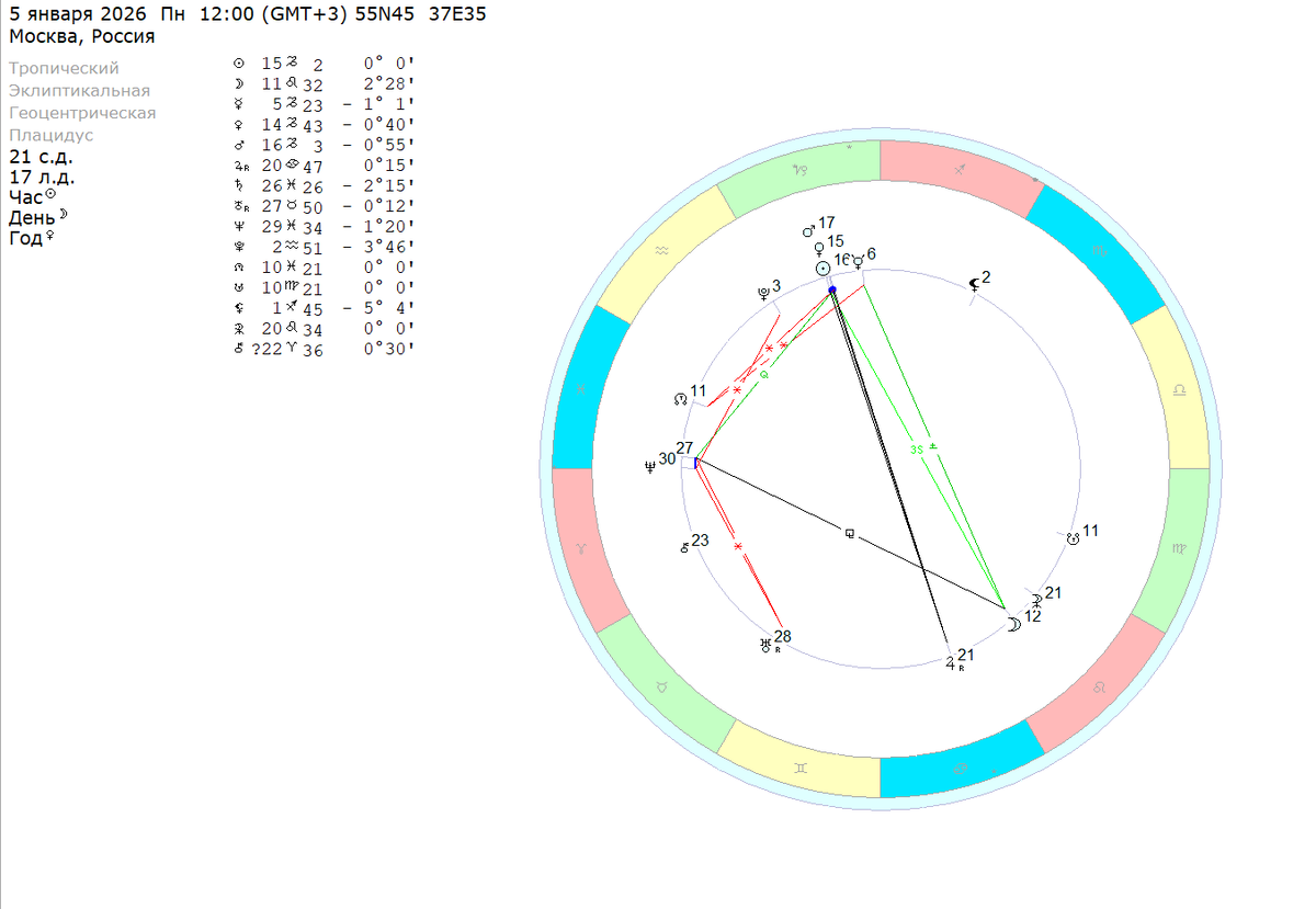 Понедельник – 5 января 2026 (полдень). Расчеты на координаты Москвы. 