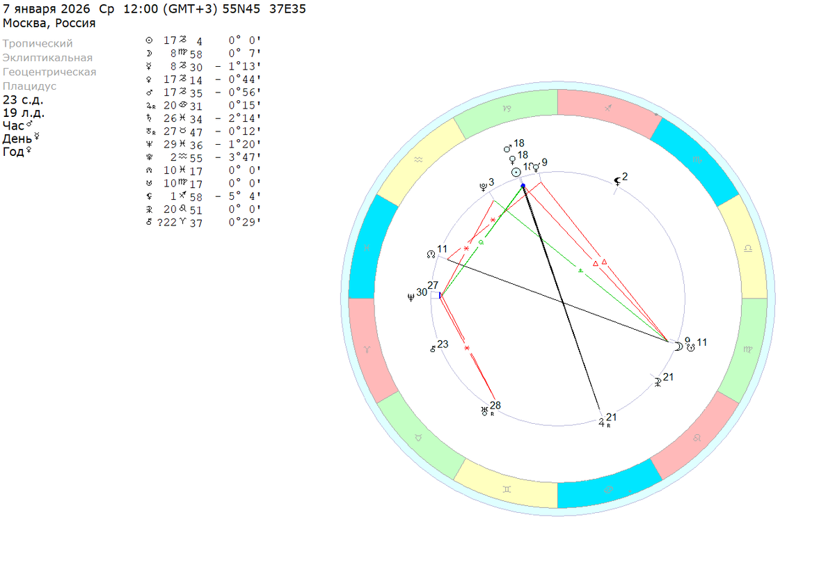 Среда – 7 января 2026 (полдень). Расчеты на координаты Москвы. 