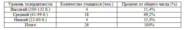 Таблица 2.1 - Распределение учащихся по уровням общей толерантности
