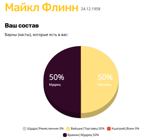 Брамин 50% Вайшья 50%