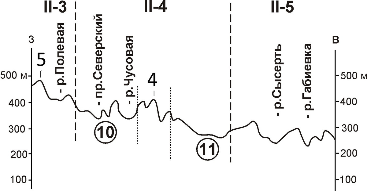 Широтный гипсометрический профиль восточного склона Среднего Урала на линии г.Полевской - г. Сысерть с элементами геоморфологического районирования: II-3 - район Остаточных гор осевого Уральского хребта; II-4 -район Остаточных гор восточного склона Урала; II-5 - Откопанный Зауральский пенеплен. Главные водоразделы, 5 - осевой Уфалейский хребет, 4 - Каслинско-Сысертский кряж. Продольные MZ ЭСД, наследуемые и размываемые разнопорядковыми водотоками плиоцен-четвертичной речной сети, 10 - Полевская, 11 - Исетская.  Составлен автором по материалам объянительной записки к Государственная геологическая карта масштаба 1:200000 (ГГК-200), серия среднеуральская, лист O-41-XXV, издание второе (Р. Д. Калугина и др., 2017).                                        
