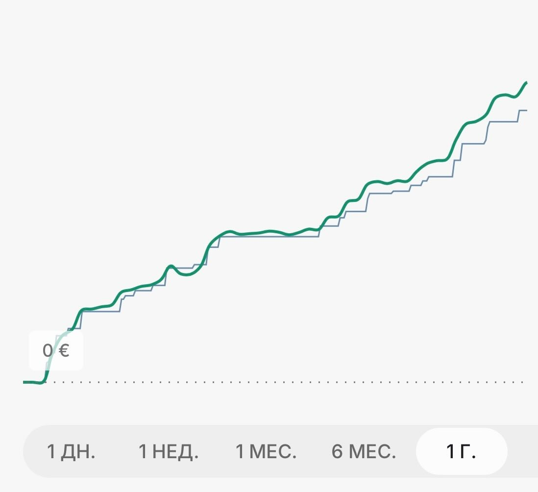 Серая линия – вложенные средства. Зеленая – текущая стоимость портфеля.