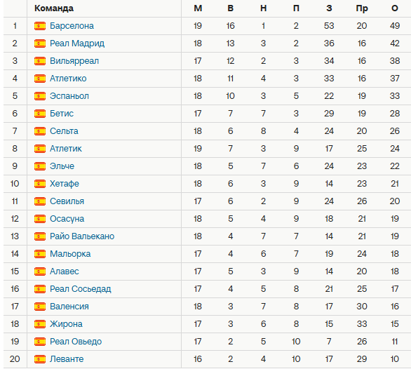 Турнирная таблица Ла Лиги. Источник: Спортс