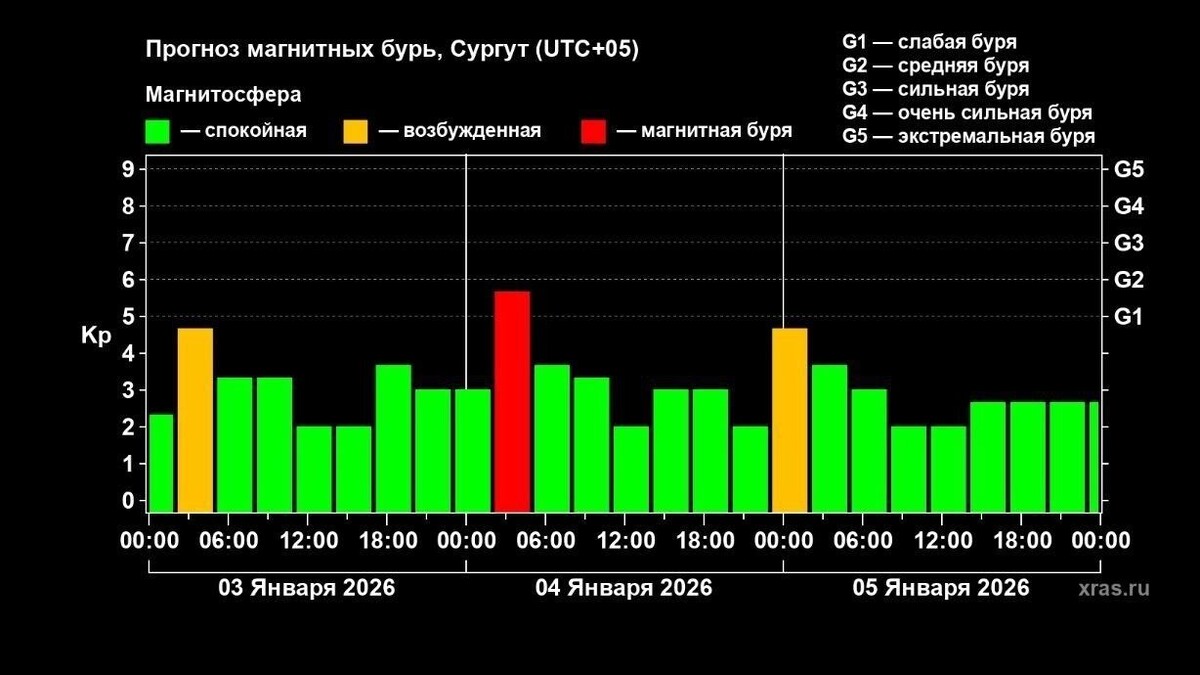    Прогноз магнитных бурь на 4 января   Лаборатория солнечной астрономии ИКИ и ИСЗФ