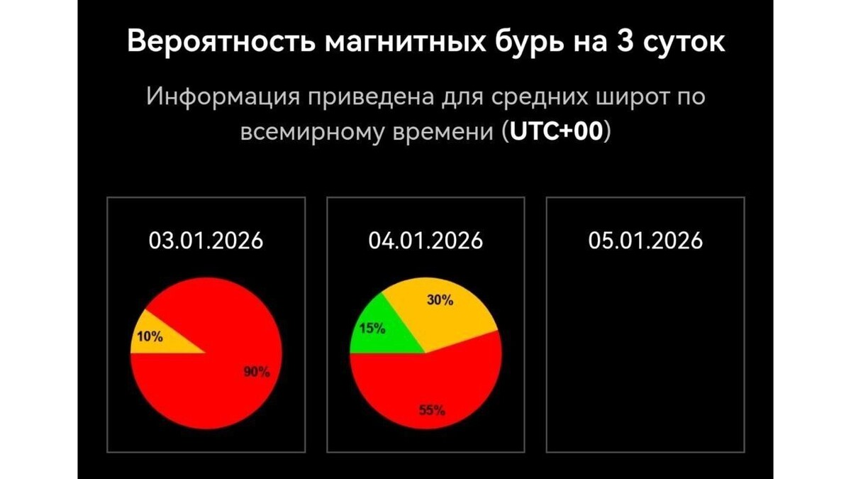    Вероятность магнитных бурь на 4 января   Лаборатория солнечной астрономии ИКИ и ИСЗФ