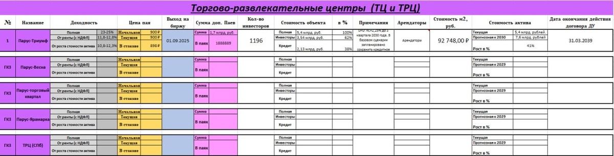 Парус. Торговые коммерческие помещения. ТЦ и ТРЦ